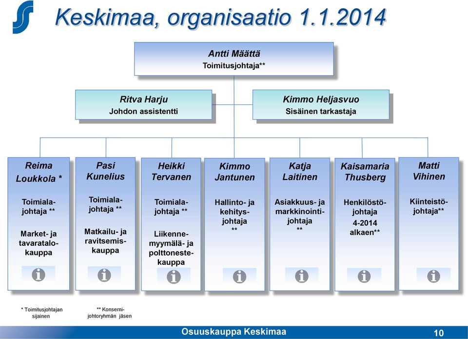 Tervanen Kimmo Jantunen Katja Laitinen Kaisamaria Thusberg Matti Vihinen Matkailu- ja ravitsemiskauppa Toimialajohtaja ** Toimialajohtaja **
