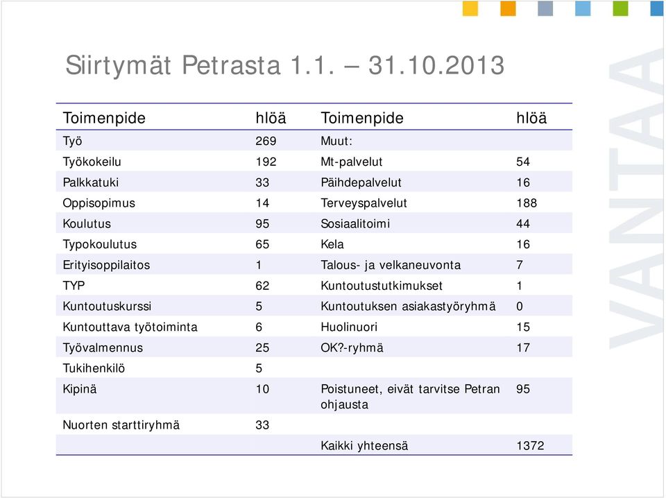 Terveyspalvelut 188 Koulutus 95 Sosiaalitoimi 44 Typokoulutus 65 Kela 16 Erityisoppilaitos 1 Talous- ja velkaneuvonta 7 TYP 62