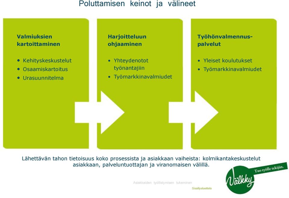 Työmarkkinavalmiudet Yleiset koulutukset Työmarkkinavalmiudet Lähettävän tahon tietoisuus koko prosessista