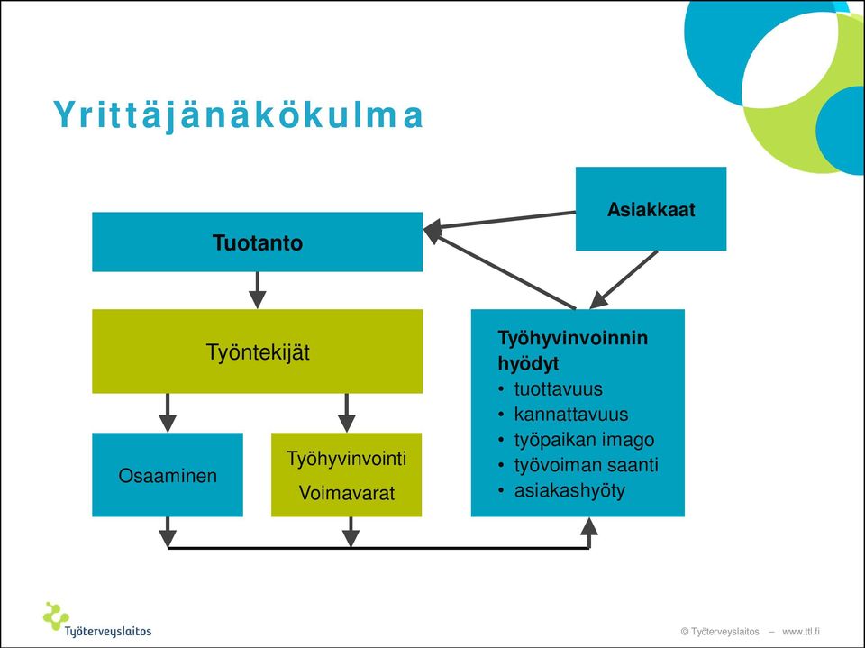 Voimavarat Työhyvinvoinnin hyödyt tuottavuus