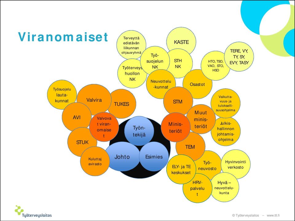 KASTE STH NK STM Muut ministeriöt Ministeriöt Osastot TEM ELY- ja TE keskukset HTO, TSO, VAO, STO, HSO Työsuojelu
