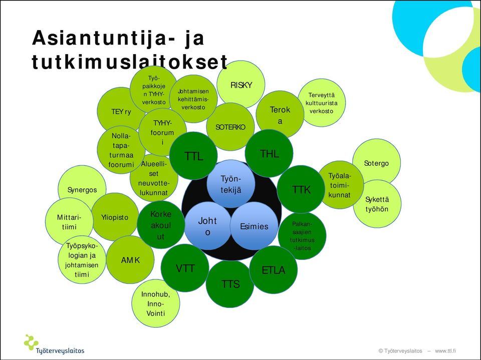 neuvottelukunnat Korke akoul ut Innohub, Inno- Vointi TTL VTT Joht o TTS RISKY SOTERKO Johtamisen