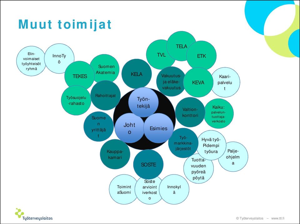 pöytä Paljeohjelm a Soste arvioint iverkost o TELA ETK KEVA Innokyl ä Rahoittajat Hyvä työ- Pidempi