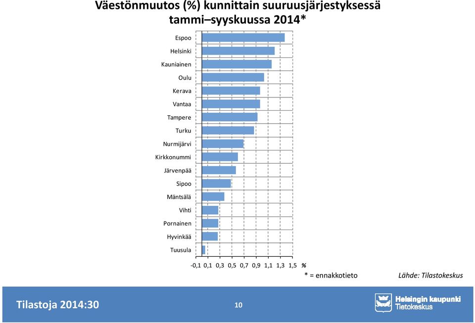 Kirkkonummi Järvenpää Sipoo Mäntsälä Vihti Pornainen Hyvinkää Tuusula -0,1