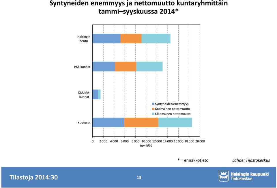 Kotimainen nettomuutto Ulkomainen nettomuutto 0 2 000 4 000 6 000 8 000 10 000