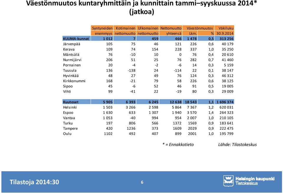 460 Pornainen 20-4 -2-6 14 0,3 5 159 Tuusula 136-138 24-114 22 0,1 38 147 Hyvinkää 48 27 49 76 124 0,3 46 312 Kirkkonummi 168-21 79 58 226 0,6 38 125 Sipoo 45-6 52 46 91 05 0,5 19 005 Vihti 99-41