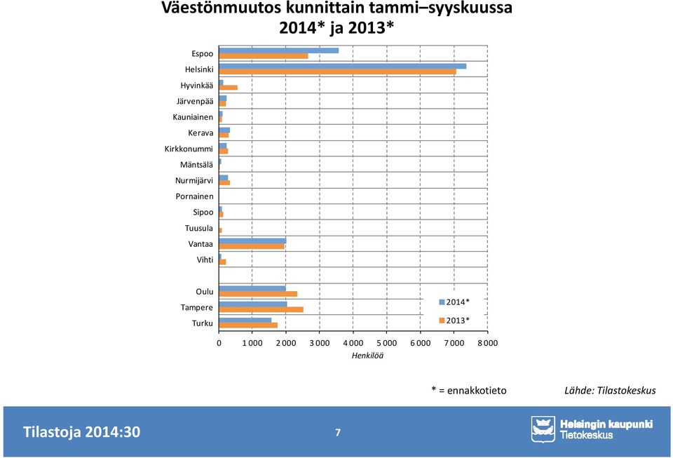 Sipoo Tuusula Vantaa Vihti Oulu Tampere Turku 2014* 2013* 0 1 000 2 000 3 000