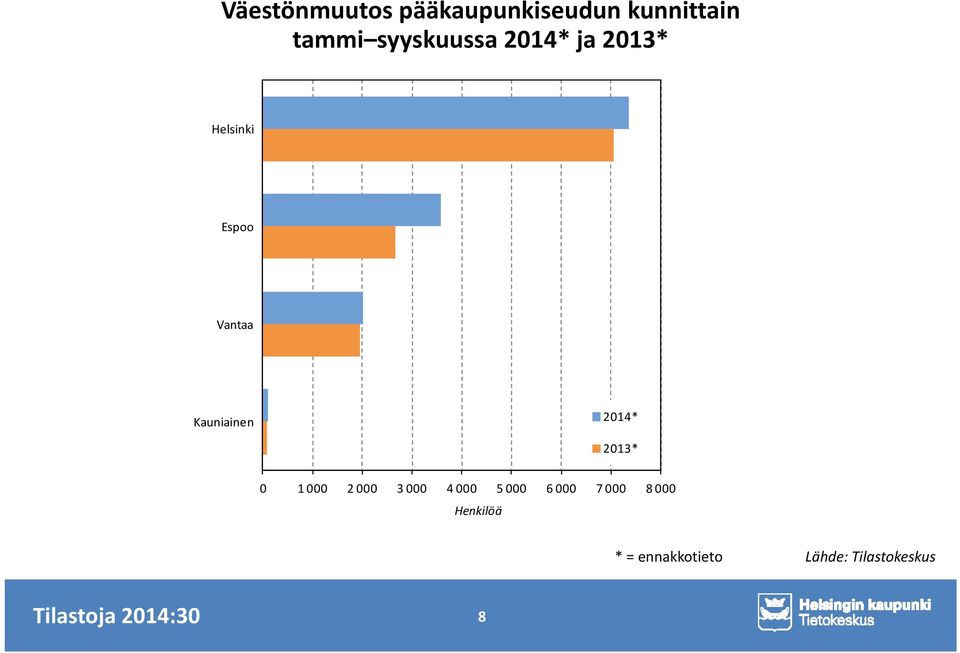 Kauniainen 2014* 2013* 0 1 000 2 000 3 000 4 000 5 000 6