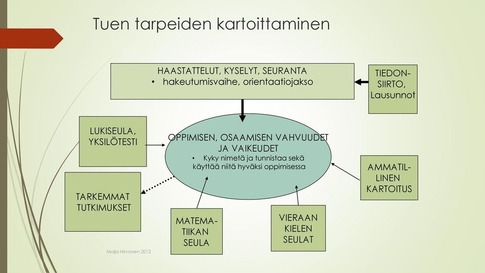 Maija Hirvonen 2013 OPPIMISEN, OSAAMISEN VAHVUUDET JA VAIKEUDET Kyky nimetä ja tunnistaa