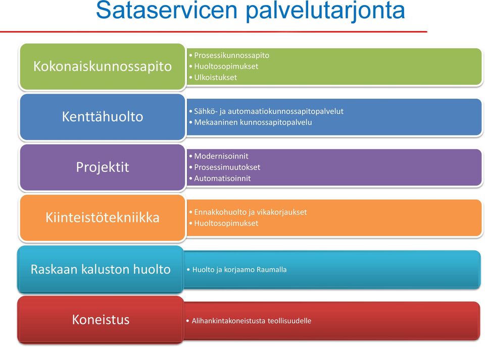 Modernisoinnit Prosessimuutokset Automatisoinnit Kiinteistötekniikka Ennakkohuolto ja vikakorjaukset