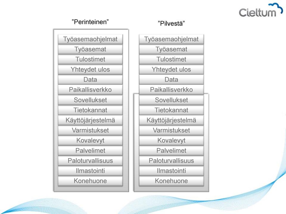 Konehuone Pilvestä Työasemaohjelmat Työasemat Tulostimet Yhteydet ulos Data Paikallisverkko