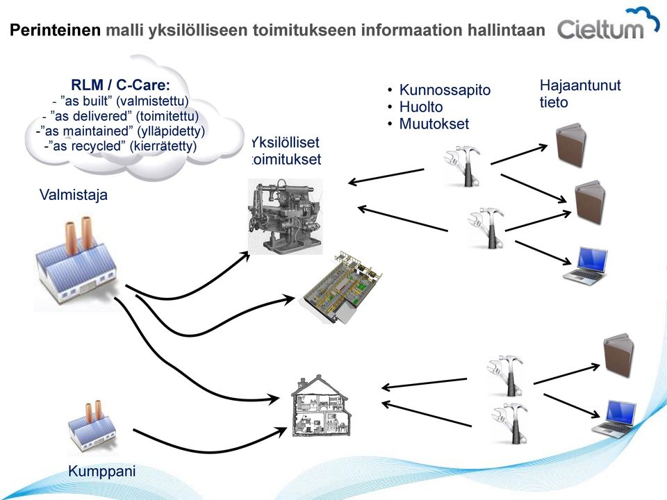 maintained (ylläpidetty) - as recycled (kierrätetty) Yksilölliset