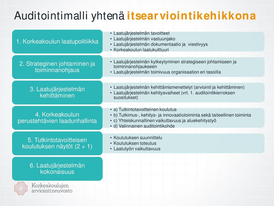 kytkeytyminen strategiseen johtamiseen ja toiminnanohjaukseen Laatujärjestelmän toimivuus organisaation eri tasoilla 3. Laatujärjestelmän kehittäminen 4. Korkeakoulun perustehtävien laadunhallinta 5.