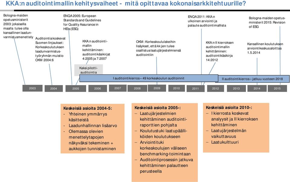 2004:6 ENQA 2005: European Standards and Guidelines for Quality Assurance in HEIs (ESG) KKA:n auditointimallin kehittäminen: auditointikäsikirjat 4:2005 ja 7:2007 OKM: Korkeakoululakeihin lisäykset,