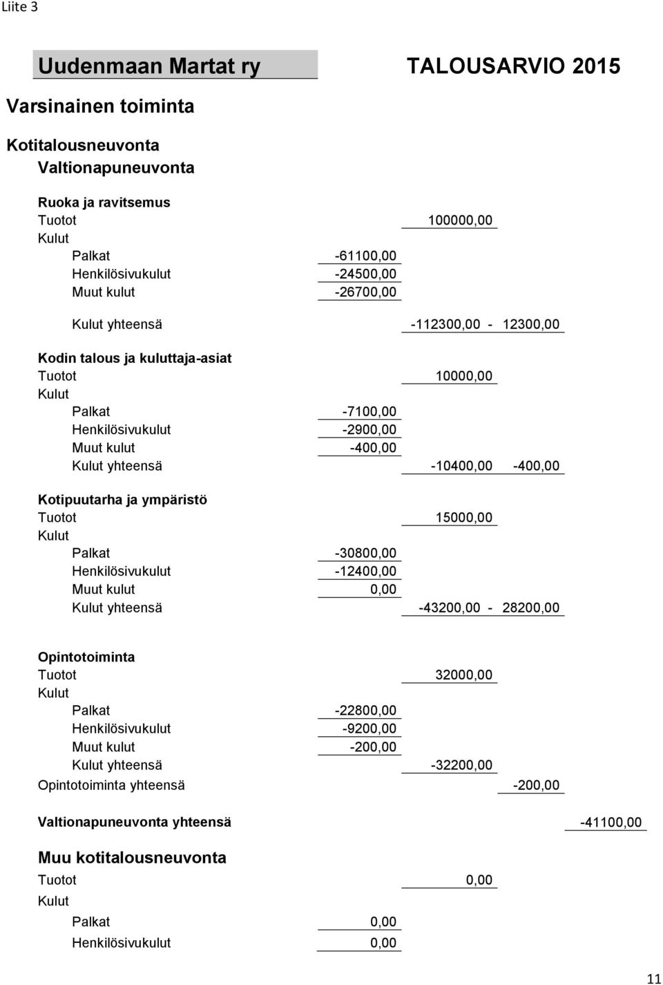 Kotipuutarha ja ympäristö Tuotot 15000,00 Palkat -30800,00 Henkilösivukulut -12400,00 Muut kulut 0,00 yhteensä -43200,00-28200,00 Opintotoiminta Tuotot 32000,00 Palkat -22800,00