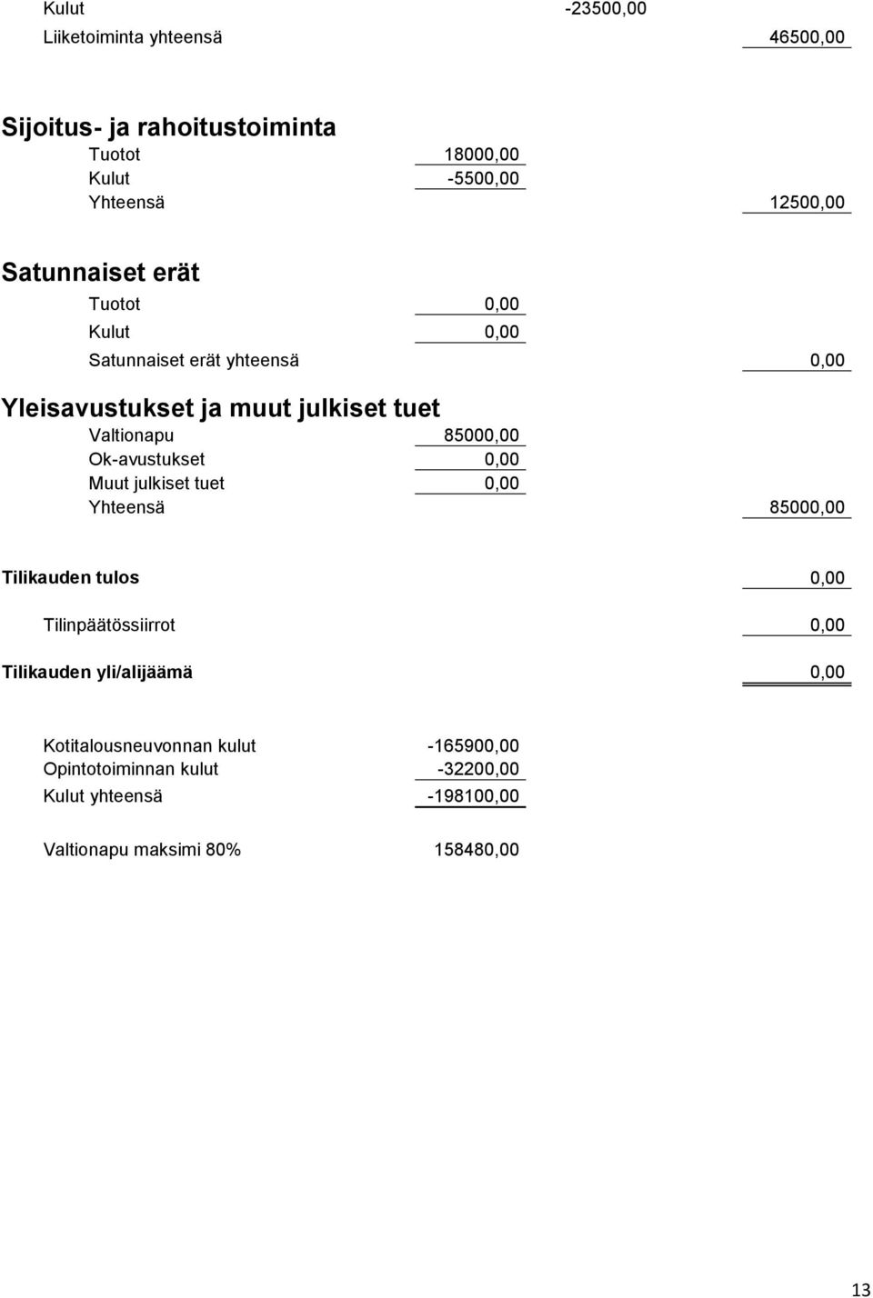 Ok-avustukset 0,00 Muut julkiset tuet 0,00 Yhteensä 85000,00 Tilikauden tulos 0,00 Tilinpäätössiirrot 0,00 Tilikauden