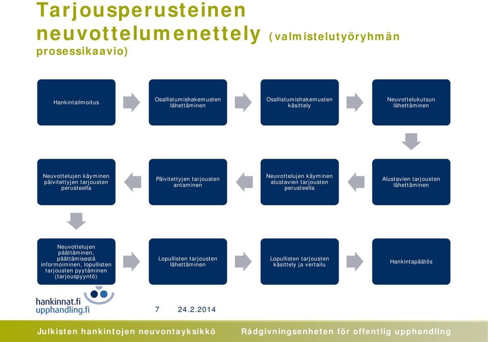 tarjousten antaminen Neuvottelujen käyminen alustavien tarjousten perusteella Alustavien tarjousten Neuvottelujen päättäminen,