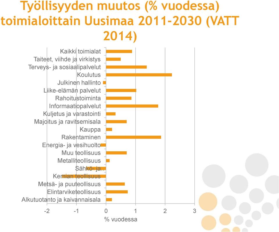 Informaatiopalvelut Kuljetus ja varastointi Majoitus ja ravitsemisala Kauppa Rakentaminen Energia- ja vesihuolto Muu