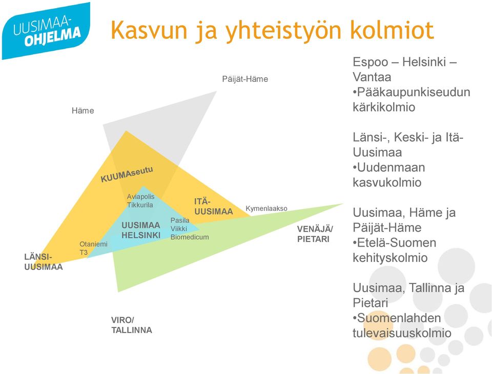 UUSIMAA HELSINKI Pasila Viikki Biomedicum ITÄ- UUSIMAA Kymenlaakso VENÄJÄ/ PIETARI Uusimaa, Häme ja