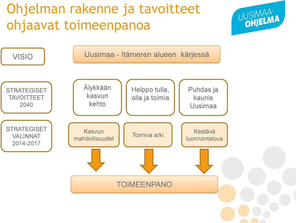 Helppo tulla, olla ja toimia Puhdas ja kaunis Uusimaa STRATEGISET VALINNAT