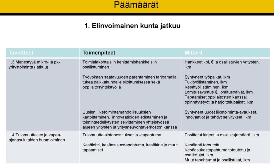 oppilaitosyhteistyöllä Uusien liiketoimintamahdollisuuksien kartoittaminen, innovaatioiden edistäminen ja toimintaedellytysten selvittäminen yhteistyössä alueen yritysten ja yritysneuvontaverkoston