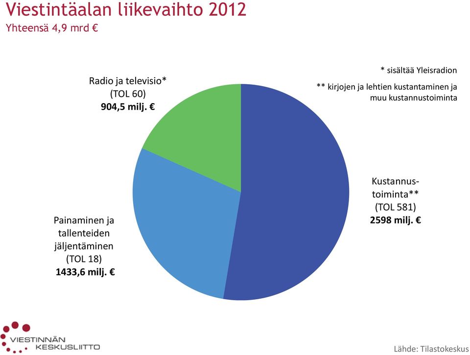 * sisältää Yleisradion ** kirjojen ja lehtien kustantaminen ja muu