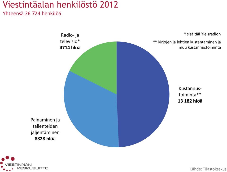 kustantaminen ja muu kustannustoiminta Kustannustoiminta** 13 182