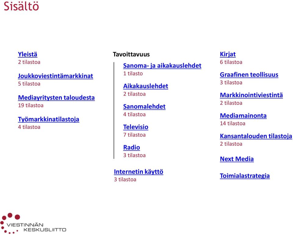 Sanomalehdet 4 tilastoa Televisio 7 tilastoa Radio 3 tilastoa Internetin käyttö 3 tilastoa Kirjat 6 tilastoa