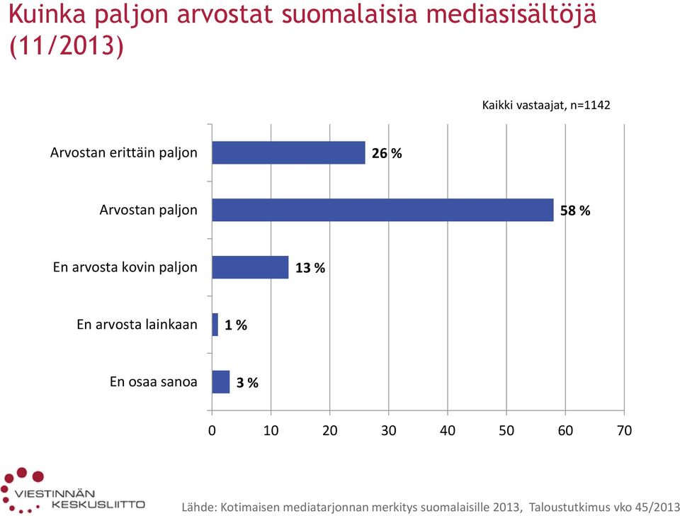 paljon 13 % En arvosta lainkaan 1 % En osaa sanoa 3 % 0 10 20 30 40 50 60 70