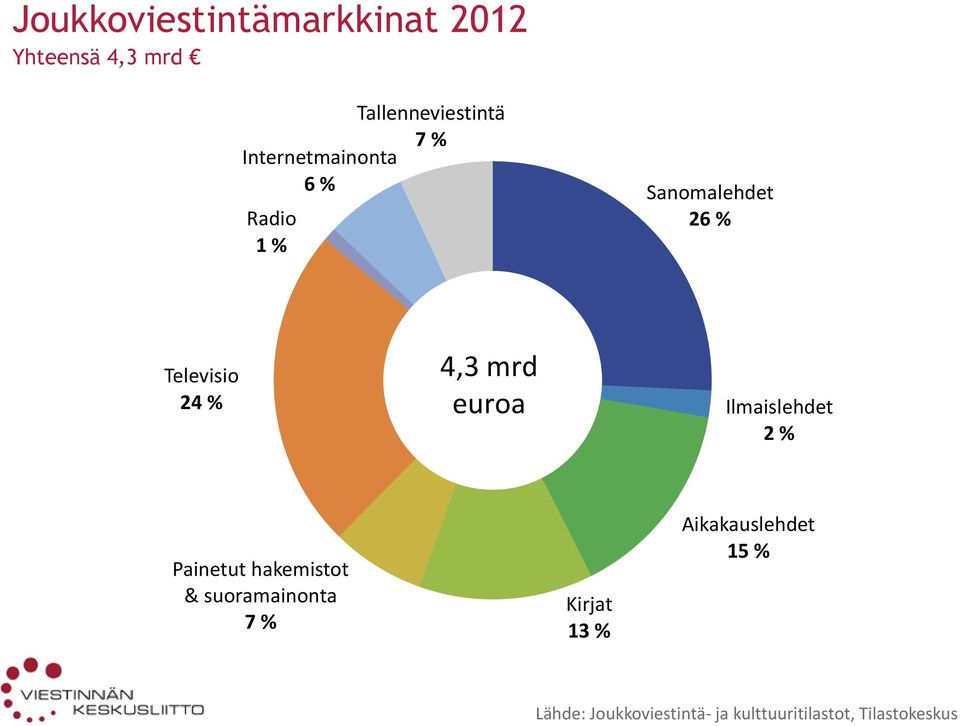 euroa Ilmaislehdet 2 % Painetut hakemistot & suoramainonta 7 % Kirjat 13