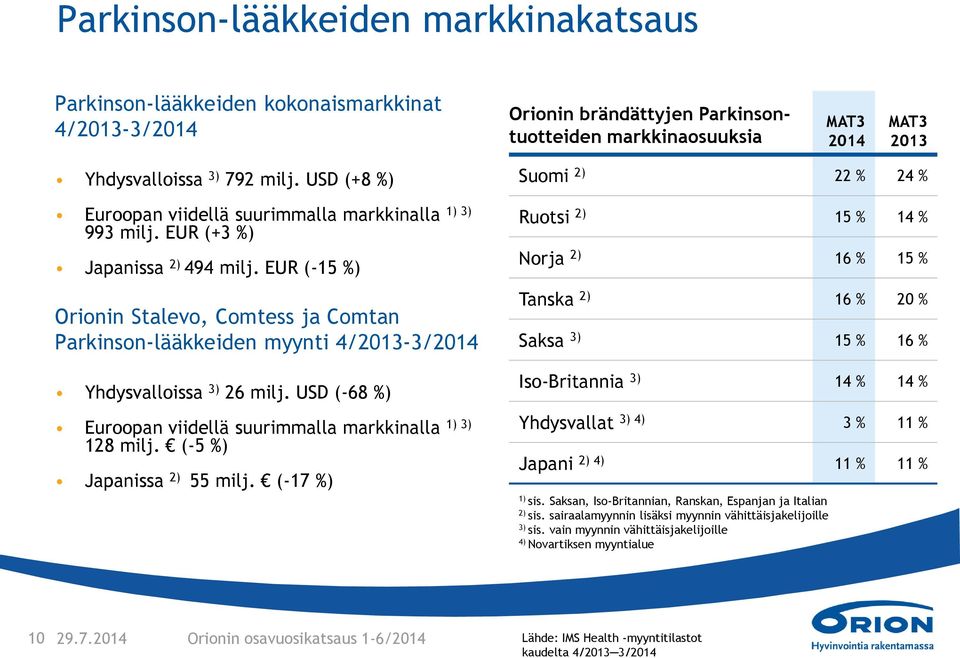 EUR (-15 %) 1) 3) Orionin Stalevo, Comtess ja Comtan Parkinson-lääkkeiden myynti 4/2013-3/2014 Suomi 2) 22 % 24 % Ruotsi 2) 15 % 14 % Norja 2) 16 % 15 % Tanska 2) 16 % 20 % Saksa 3) 15 % 16 %