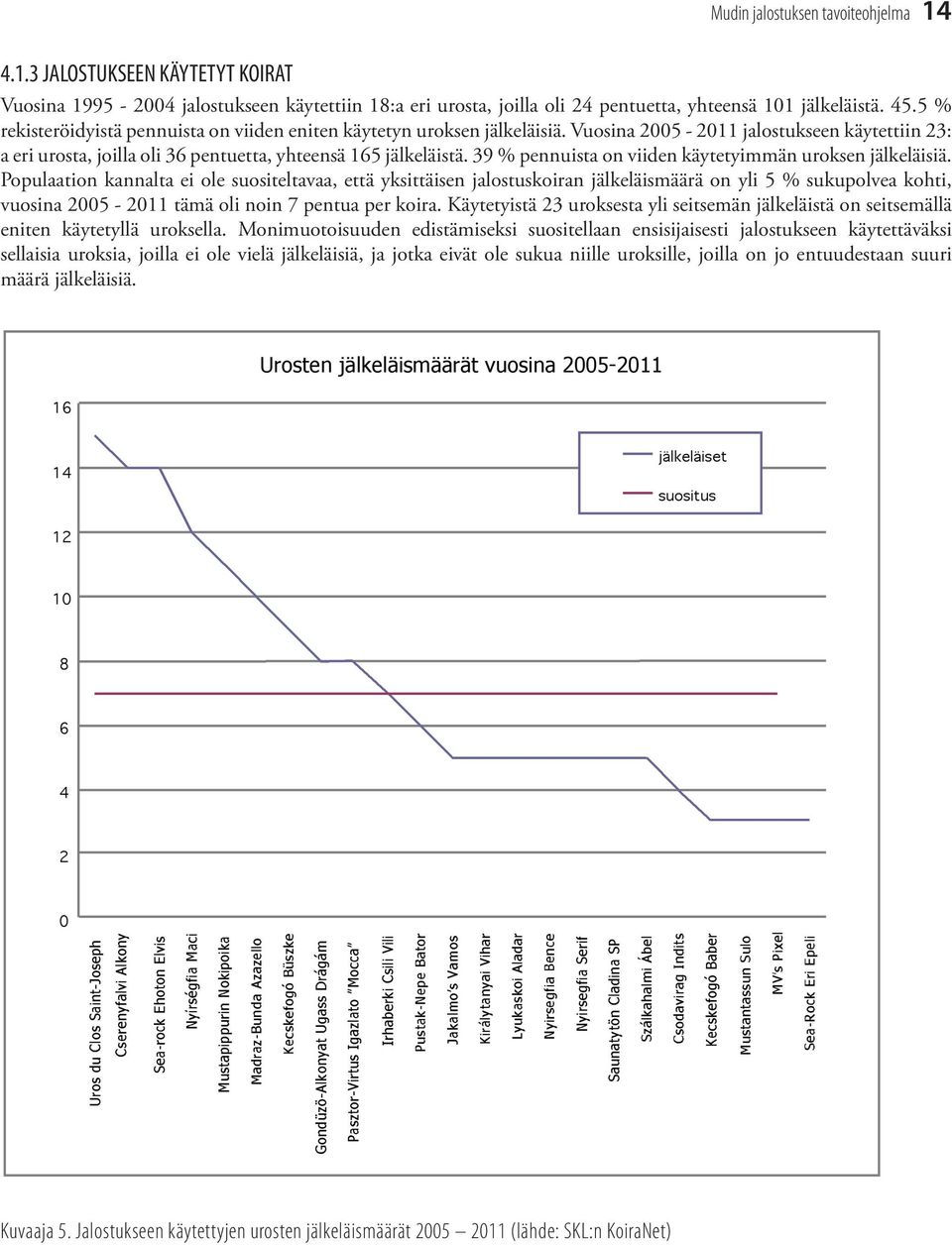 39 % pennuista on viiden käytetyimmän uroksen jälkeläisiä.