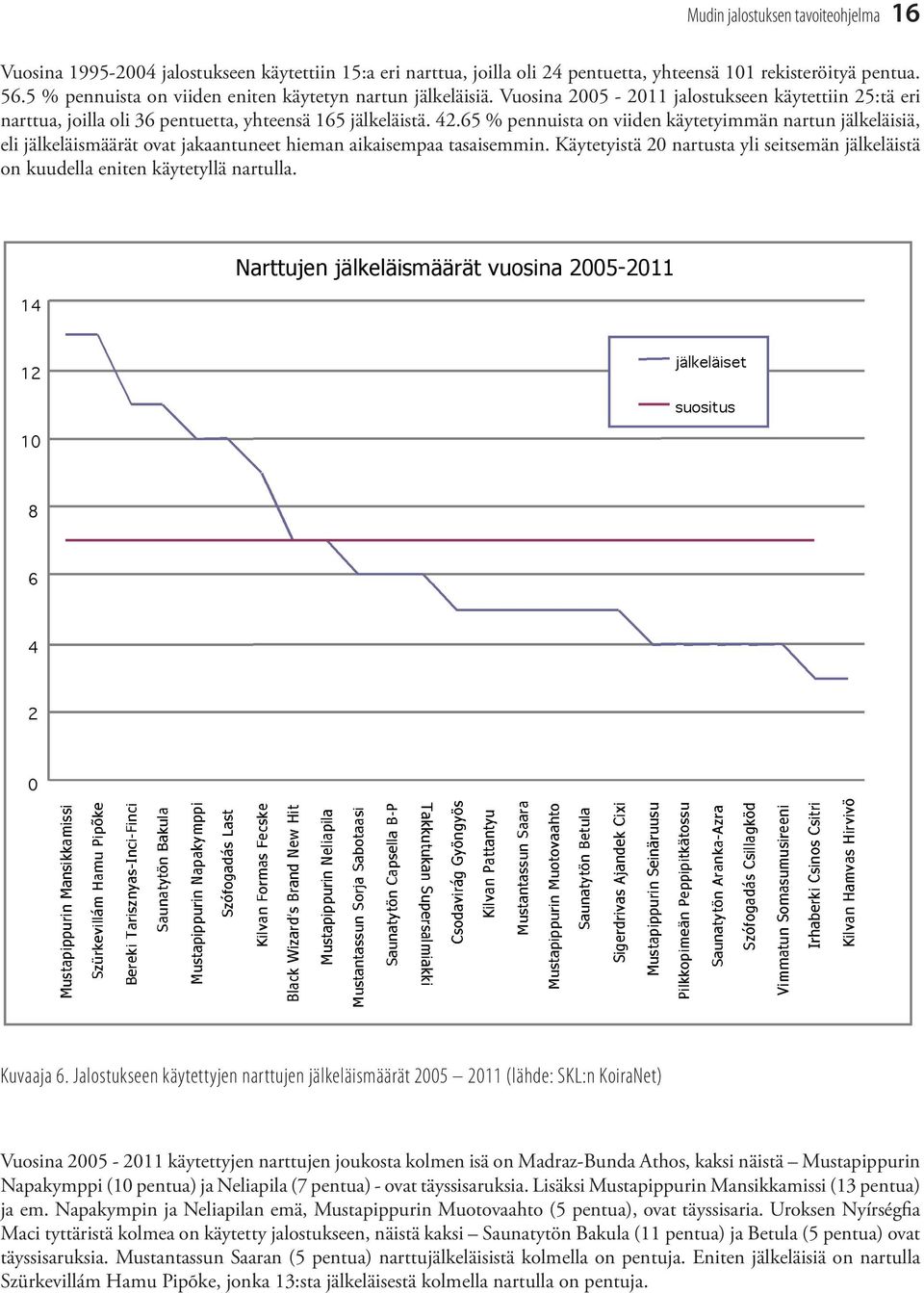 65 % pennuista on viiden käytetyimmän nartun jälkeläisiä, eli jälkeläismäärät ovat jakaantuneet hieman aikaisempaa tasaisemmin.