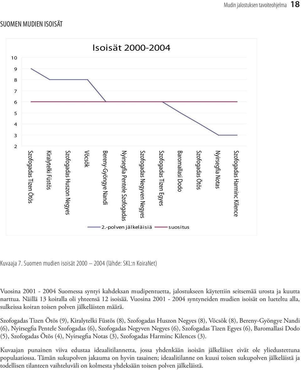Näillä 13 koiralla oli yhteensä 12 isoisää. Vuosina 2001-2004 syntyneiden mudien isoisät on lueteltu alla, sulkeissa koiran toisen polven jälkeläisten määrä.