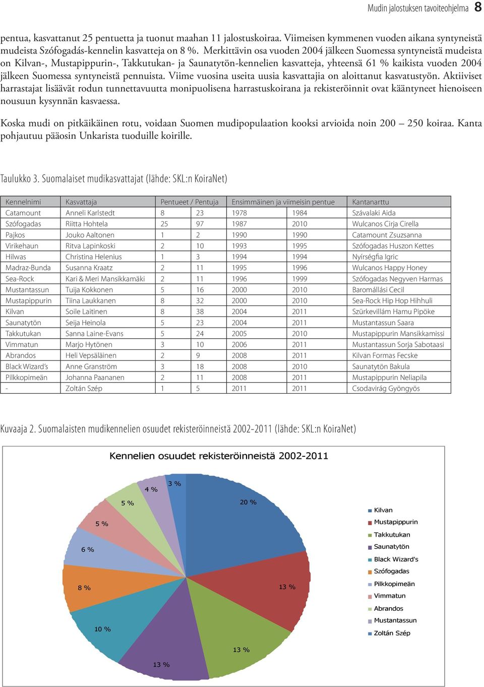 syntyneistä pennuista. Viime vuosina useita uusia kasvattajia on aloittanut kasvatustyön.