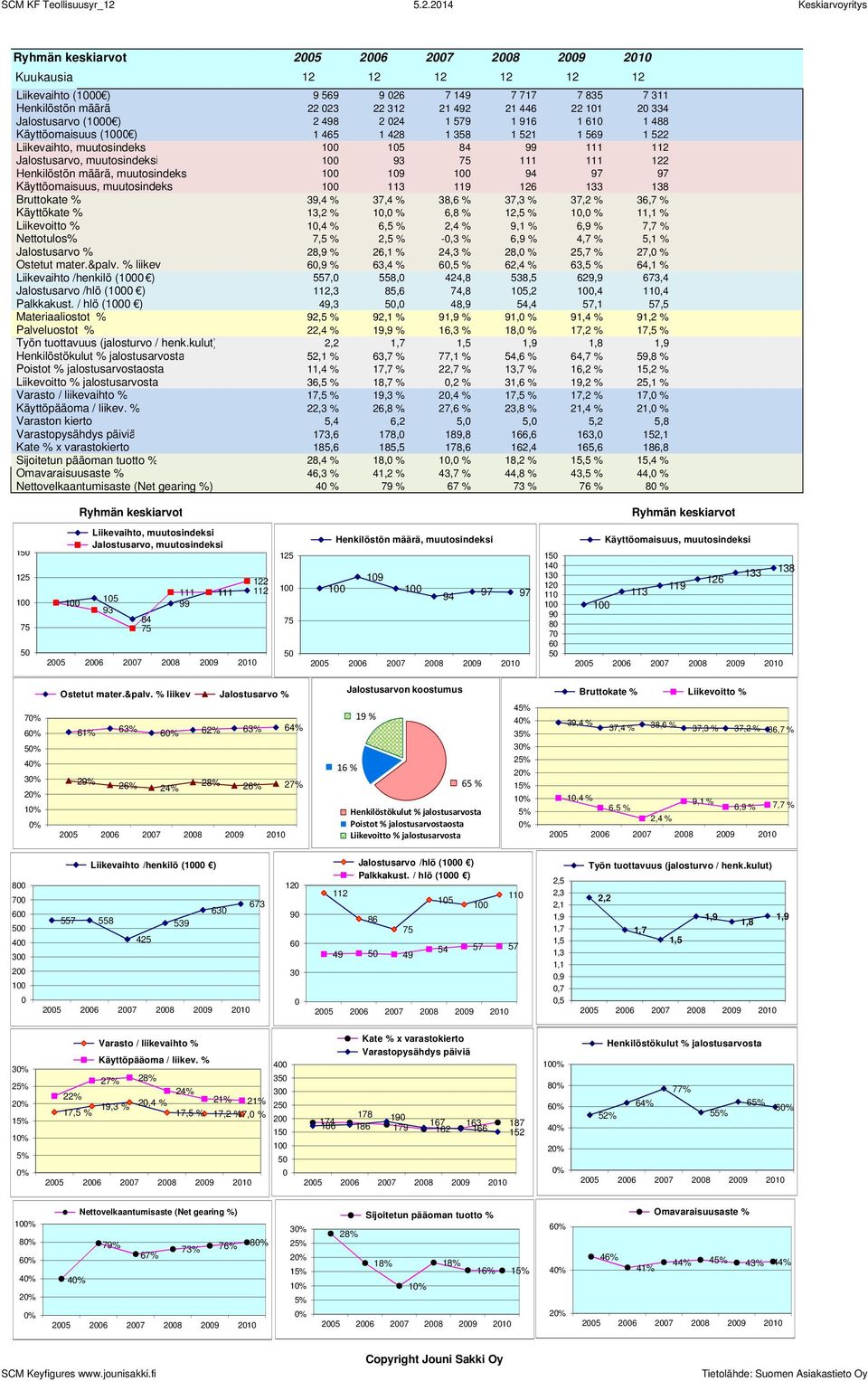 579 1 916 1 61 1 488 Käyttöomaisuus (1 ) 1 465 1 428 1 358 1 521 1 569 1 522 Liikevaihto, muutosindeks 1 15 84 99 111 112 Jalostusarvo, muutosindeksi 1 93 75 111 111 122 Henkilöstön määrä,