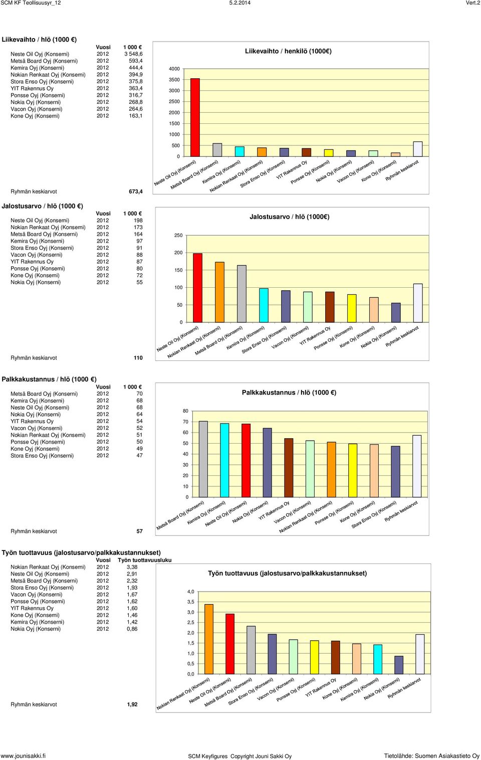 (Konserni) 212 375,8 YIT Rakennus Oy 212 363,4 Ponsse Oyj (Konserni) 212 316,7 Nokia Oyj (Konserni) 212 268,8 Vacon Oyj (Konserni) 212 264,6 Kone Oyj (Konserni) 212 163,1 ei tietoa - ei tietoa - ei