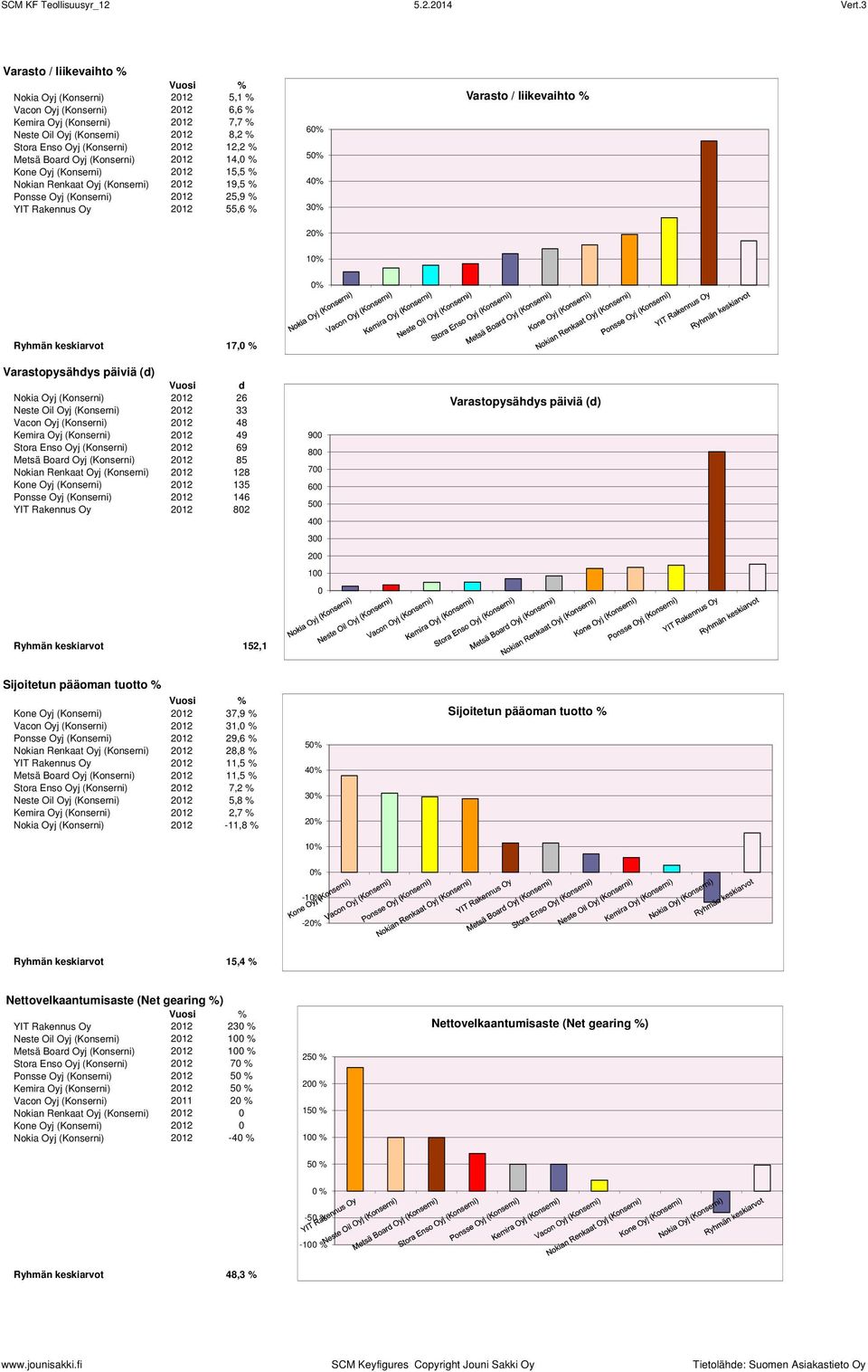 Metsä Board Oyj (Konserni) 212 14, % Kone Oyj (Konserni) 212 15,5 % Nokian Renkaat Oyj (Konserni) 212 19,5 % Ponsse Oyj (Konserni) 212 25,9 % YIT Rakennus Oy 212 55,6 % ei tietoa, % ei tietoa, % ei