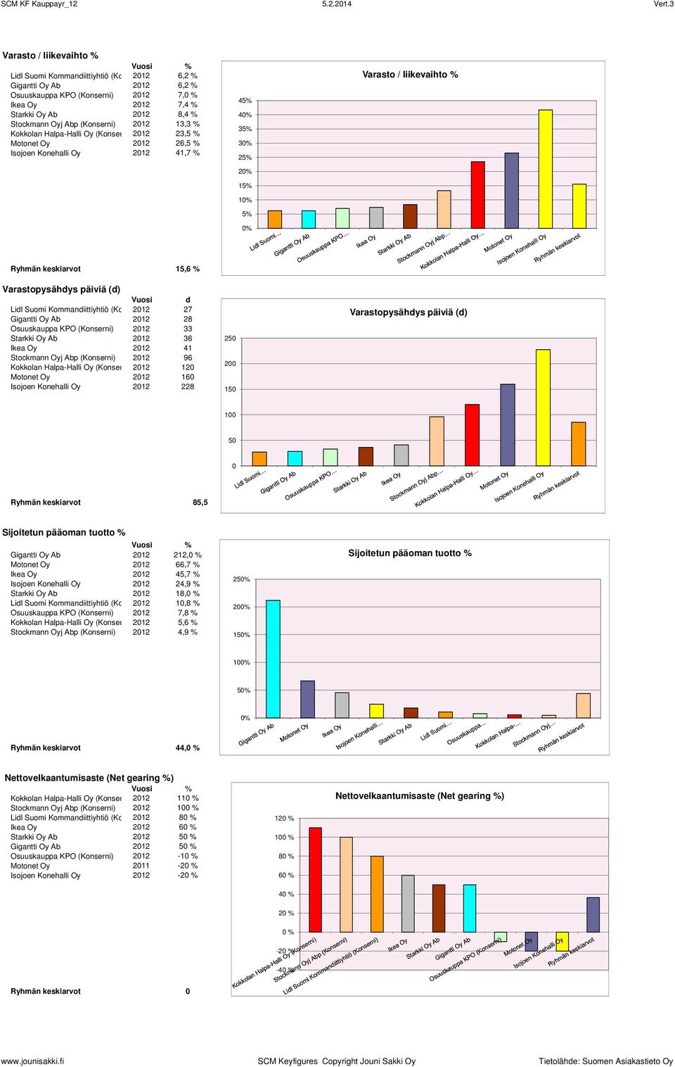 (Konserni) 212 13,3 % Kokkolan Halpa-Halli Oy (Konser 212 23,5 % Motonet Oy 212 26,5 % Isojoen Konehalli Oy 212 4 % ei tietoa, % ei tietoa, % ei tietoa, % ei tietoa, % ei tietoa, % ei tietoa, % ei