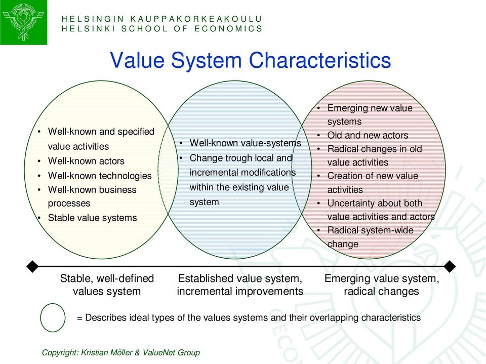 in old value activities Creation of new value activities Uncertainty about both value activities and actors Radical system-wide change Stable, well-defined values system