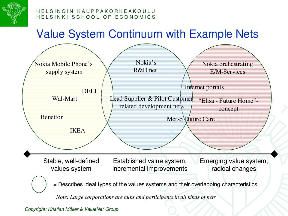 Stable, well-defined values system Established value system, incremental improvements Emerging value system, radical changes = Describes