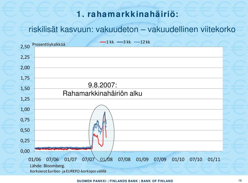 2007: Rahamarkkinahäiriön alku 1,00 0,75 0,50 0,25 0,00 01/06 07/06 01/07 07/07