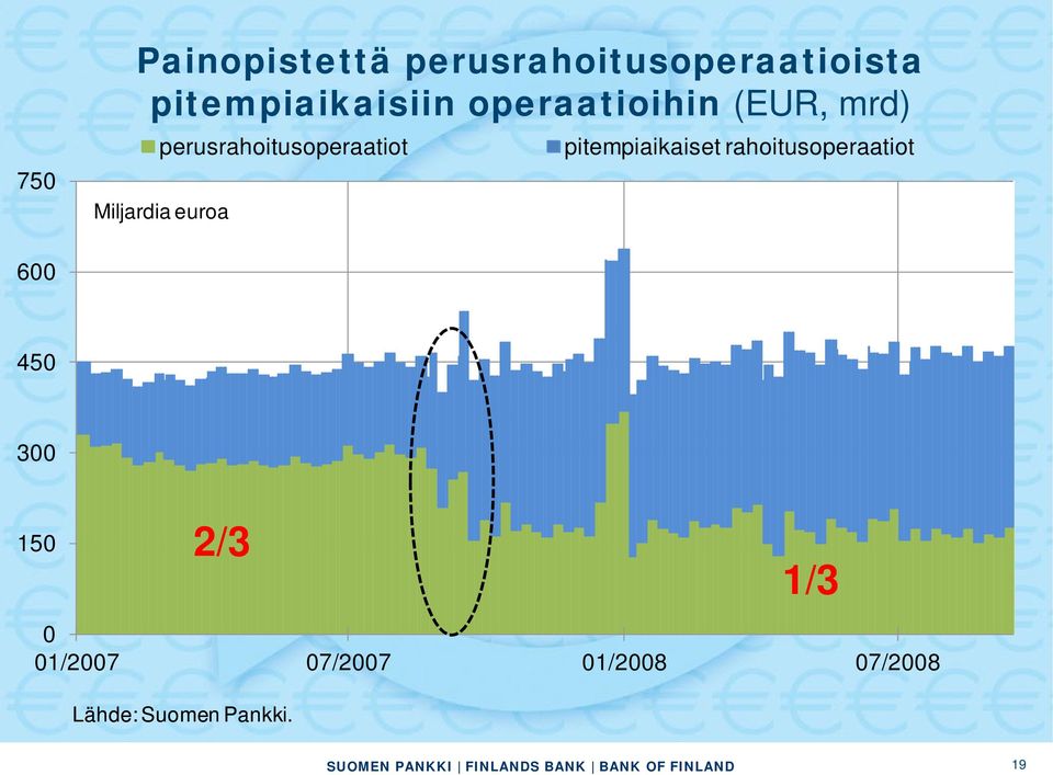 perusrahoitusoperaatiot Miljardia euroa pitempiaikaiset