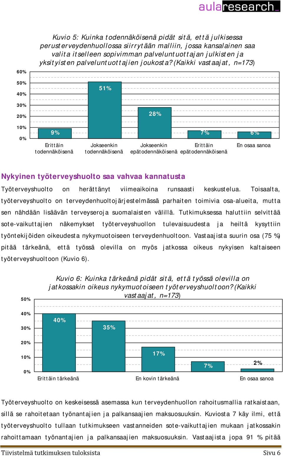 (Kaikki vastaajat, n=173) 51% 28% 9% epä 7% 6% epä En osaa sanoa Nykyinen työterveyshuolto saa vahvaa kannatusta Työterveyshuolto on herättänyt viimeaikoina runsaasti keskustelua.