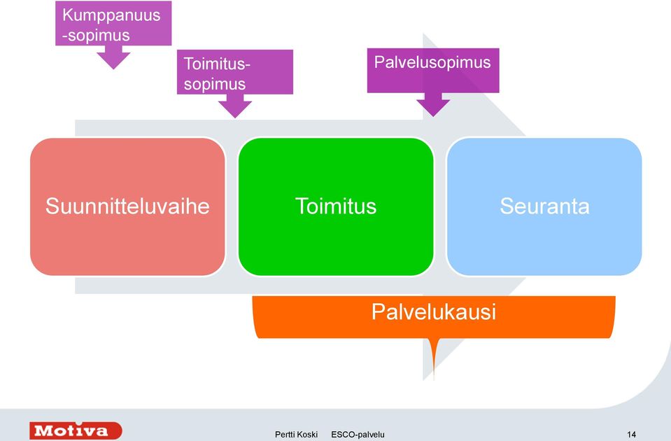 Suunnitteluvaihe Toimitus