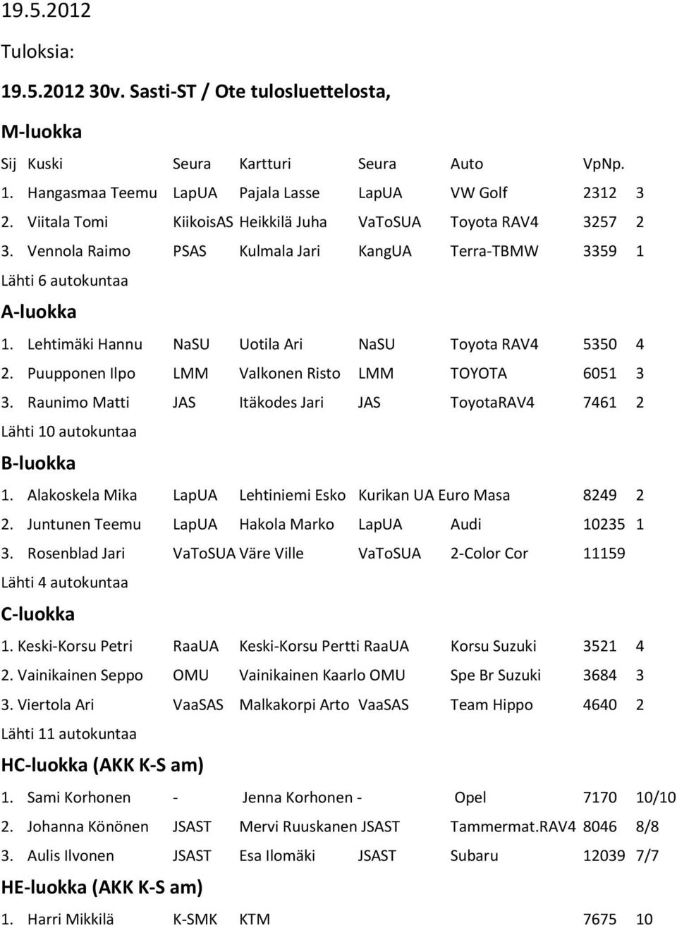 Lehtimäki Hannu NaSU Uotila Ari NaSU Toyota RAV4 5350 4 2. Puupponen Ilpo LMM Valkonen Risto LMM TOYOTA 6051 3 3. Raunimo Matti JAS Itäkodes Jari JAS ToyotaRAV4 7461 2 Lähti 10 autokuntaa B-luokka 1.