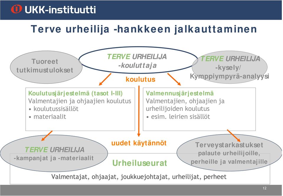 Valmennusjärjestelmä Valmentajien, ohjaajien ja urheilijoiden koulutus esim.