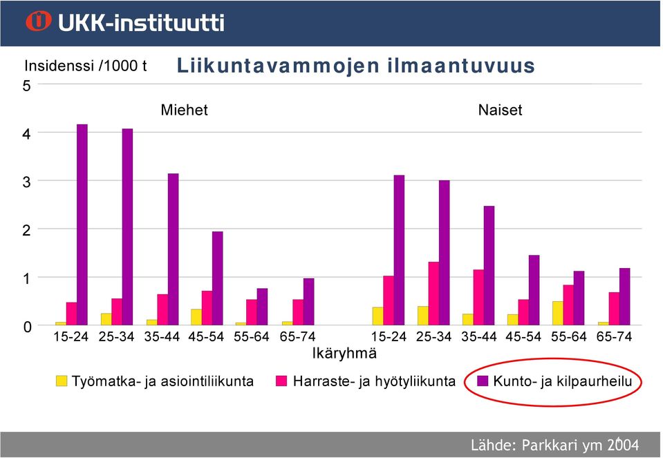 35-44 45-54 55-64 65-74 Ikäryhmä Työmatka- ja asiointiliikunta