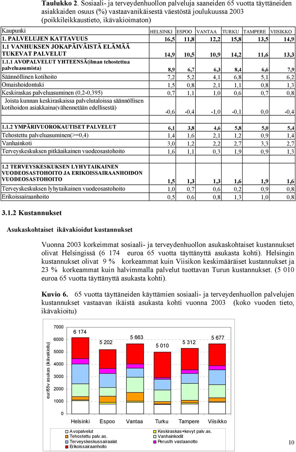 ESPOO VANTAA TURKU TAMPERE VIISIKKO 1.