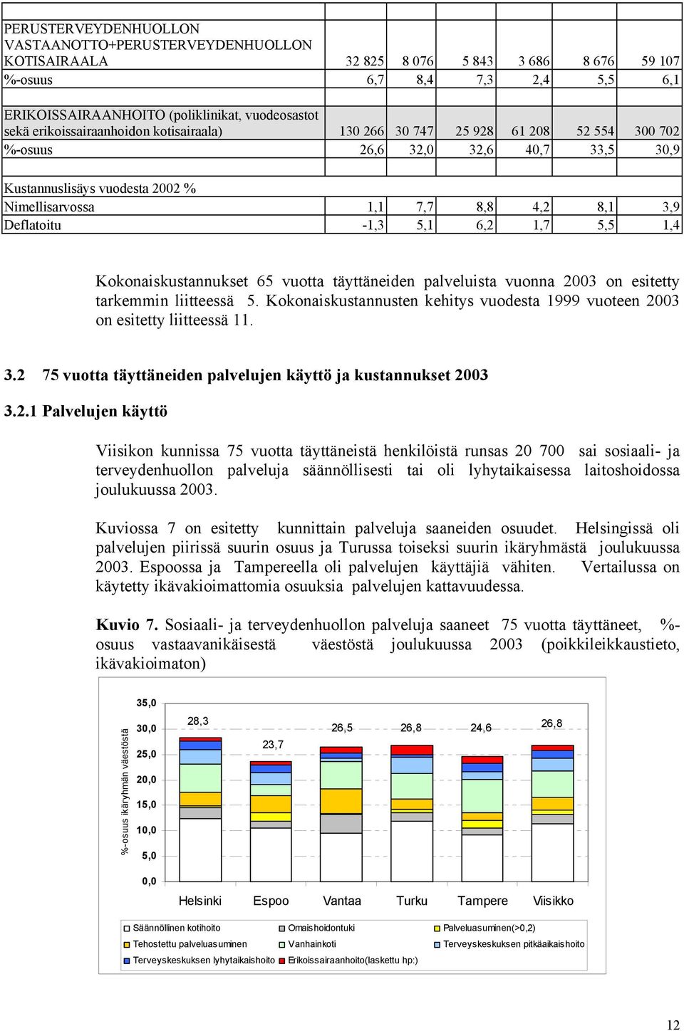 -1,3 5,1 6,2 1,7 5,5 1,4 Kokonaiskustannukset 65 vuotta täyttäneiden palveluista vuonna 2003 on esitetty tarkemmin liitteessä 5.
